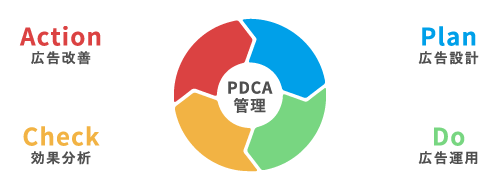 PDCA管理イメージ