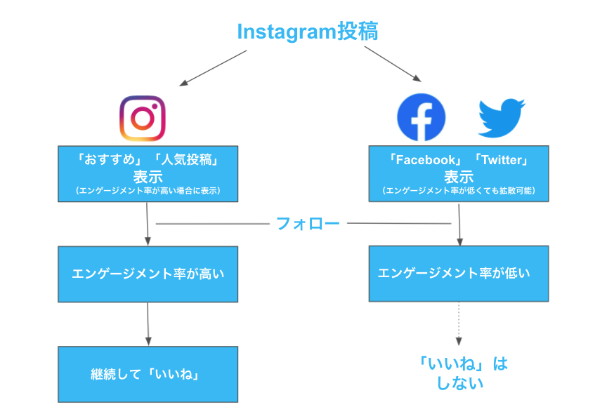 Facebook,TwitterとInstagramのホームの違い